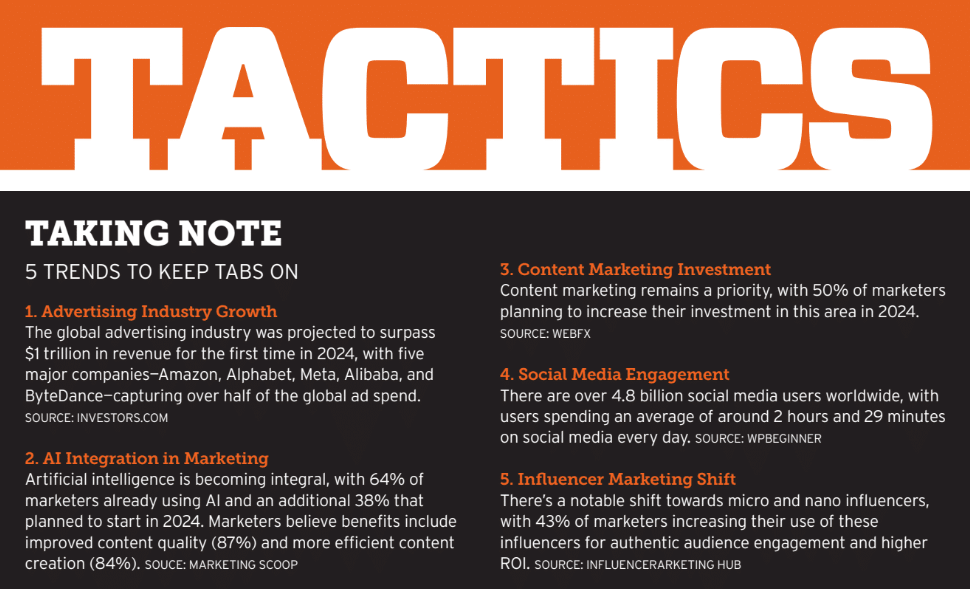 Tactics: 5 Trends to track: advertising industry growth, AI Integration in marketing, content marketing investment, social media engagement, and influencer marketing shift. This image is a lot of text in white on black with an orange header titled TACTICS